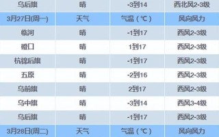 准格尔旗天气预报，准格尔旗天气预报未来三天15日