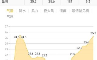 宾川天气 - 宾川天气预报七天准确一览表
