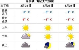 海参崴天气（西伯利亚天气）