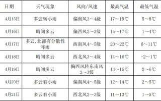 绥棱天气预报（哈尔滨天气预报）