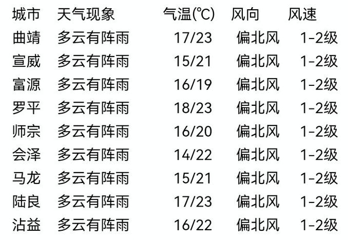 叙永天气预报 - 叙永天气预报40天-第3张图片-微云百科 叙永天气预报 - 叙永天气预报40天-第3张图片-微云百科