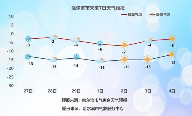 哈尔滨的天气 - 天气预报一周天气哈尔滨-第5张图片-微云百科 哈尔滨的天气 - 天气预报一周天气哈尔滨-第5张图片-微云百科