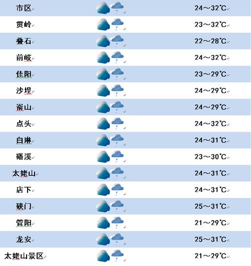 建瓯天气，建瓯天气预报一个月-第3张图片-微云百科