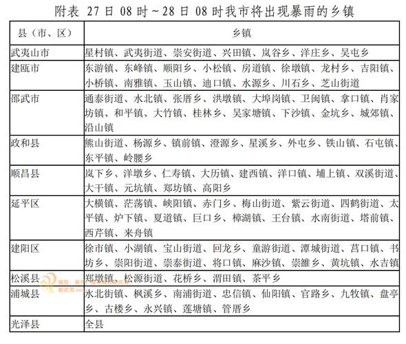 建瓯天气，建瓯天气预报一个月-第6张图片-微云百科