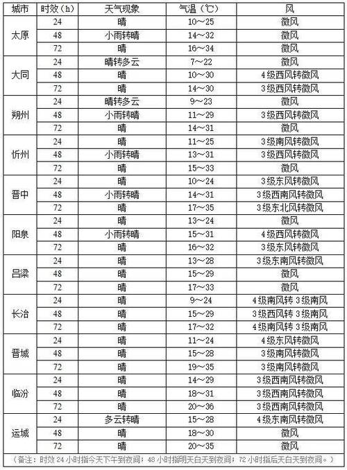 沁县天气预报（沁县天气预报最新）-第4张图片-微云百科