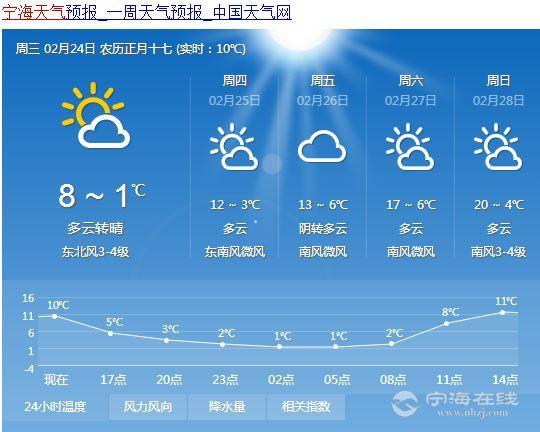 宁海天气 - 宁海天气预报7天准确-第1张图片-微云百科 宁海天气 - 宁海天气预报7天准确-第1张图片-微云百科