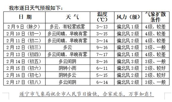 射洪天气预报 - 绵阳天气预报-第6张图片-微云百科 射洪天气预报 - 绵阳天气预报-第6张图片-微云百科