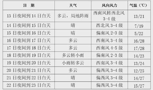 吉林天气，吉林天气预报40天查询结果-第6张图片-微云百科