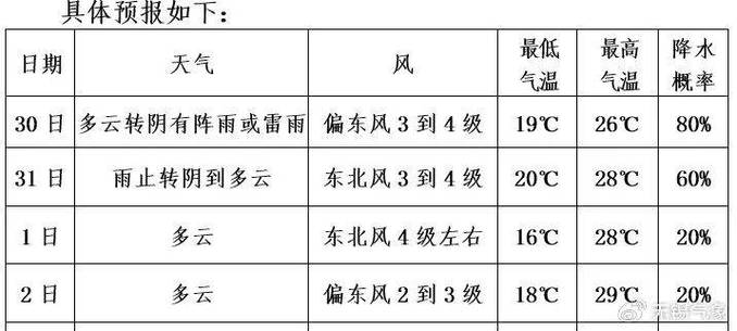 天长天气 - 天长天气预报30天预报-第5张图片-微云百科 天长天气 - 天长天气预报30天预报-第5张图片-微云百科