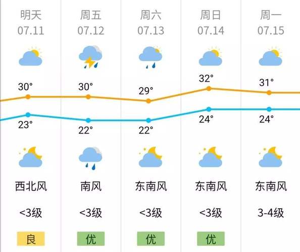 上海本周天气 - 上海本周天气情况-第3张图片-微云百科 上海本周天气 - 上海本周天气情况-第3张图片-微云百科