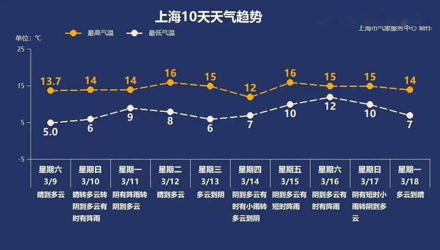 上海本周天气 - 上海本周天气情况-第7张图片-微云百科 上海本周天气 - 上海本周天气情况-第7张图片-微云百科