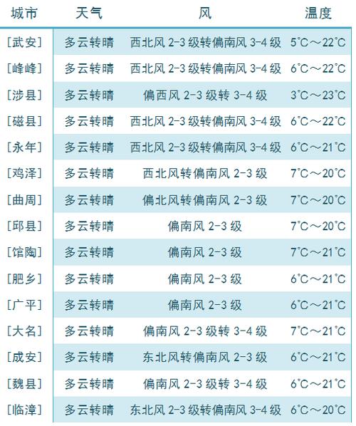 大名天气预报（莘县天气预报）-第1张图片-微云百科