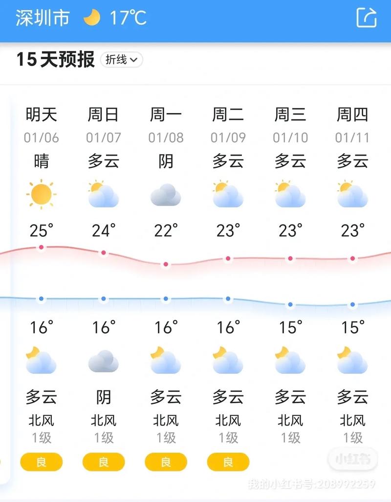 深圳本周天气(深圳本周天气查询表)-第6张图片-微云百科 深圳本周天气(深圳本周天气查询表)-第6张图片-微云百科