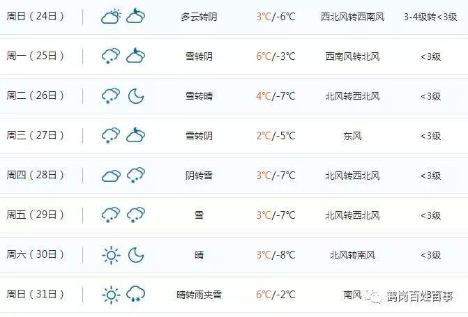 鹤岗天气，鹤岗天气预报30天准确率-第6张图片-微云百科