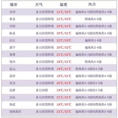 肃宁天气,肃宁天气预报30天-第4张图片-微云百科 肃宁天气,肃宁天气预报30天-第4张图片-微云百科