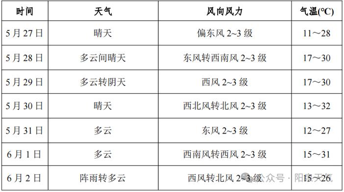 阳泉天气（阳泉天气预报60天）-第2张图片-微云百科