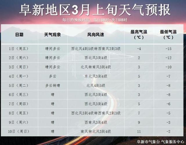 阜新天气(阜新天气预报)-第3张图片-微云百科 阜新天气(阜新天气预报)-第3张图片-微云百科