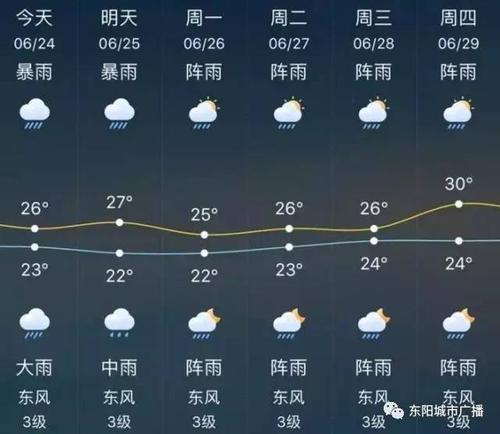 浙江金华东阳天气 - 浙江金华东阳天气预报40天查询-第6张图片-微云百科 浙江金华东阳天气 - 浙江金华东阳天气预报40天查询-第6张图片-微云百科