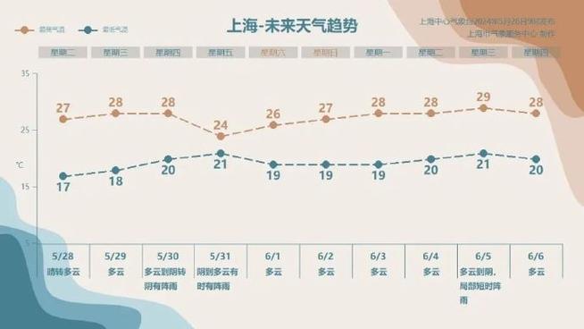 上海天气,上海天气app-第1张图片-微云百科 上海天气,上海天气app-第1张图片-微云百科