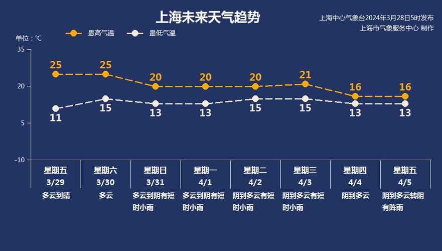 上海天气,上海天气app-第5张图片-微云百科 上海天气,上海天气app-第5张图片-微云百科