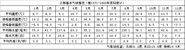 上海天气,上海天气app-第6张图片-微云百科 上海天气,上海天气app-第6张图片-微云百科