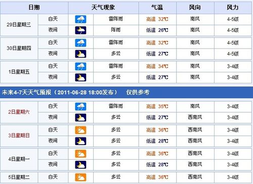 未来天气预报查询 - 未来天气预报查询方法-第7张图片-微云百科