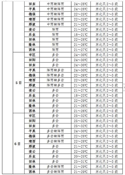 田阳天气，广西田阳天气-第5张图片-微云百科