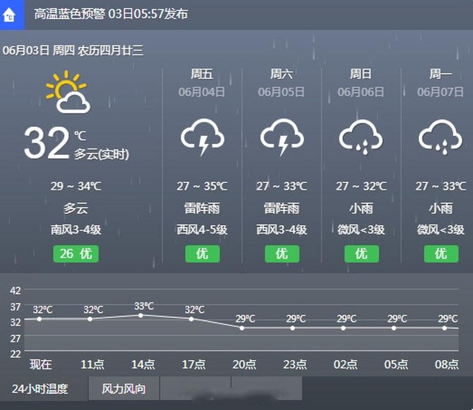 2021年最精准天气预报(2020年新版最精确的天气预报)-第6张图片-微云百科 2021年最精准天气预报(2020年新版最精确的天气预报)-第6张图片-微云百科
