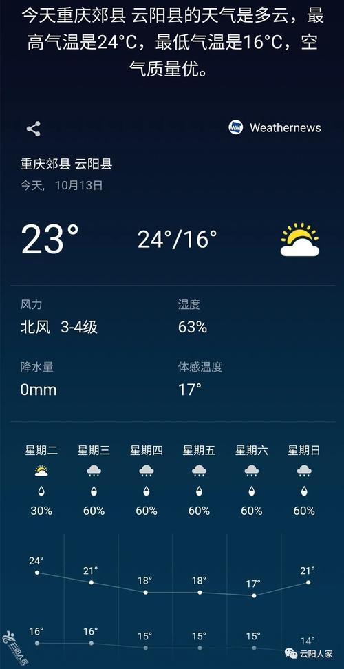 重庆云阳天气预报（重庆云阳天气预报15天准确）-第6张图片-微云百科
