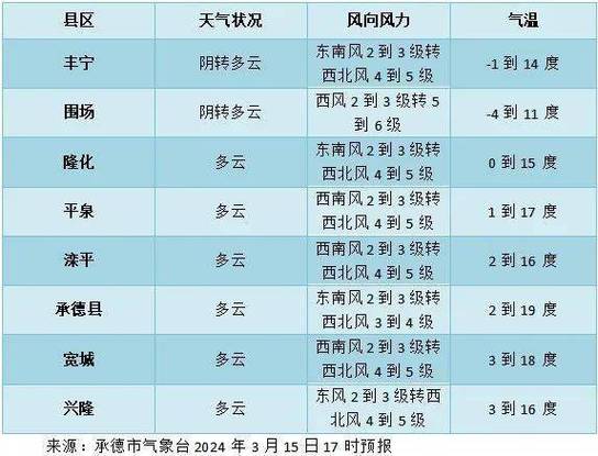 承德天气预报(承德天气预报最新15天)-第3张图片-微云百科 承德天气预报(承德天气预报最新15天)-第3张图片-微云百科