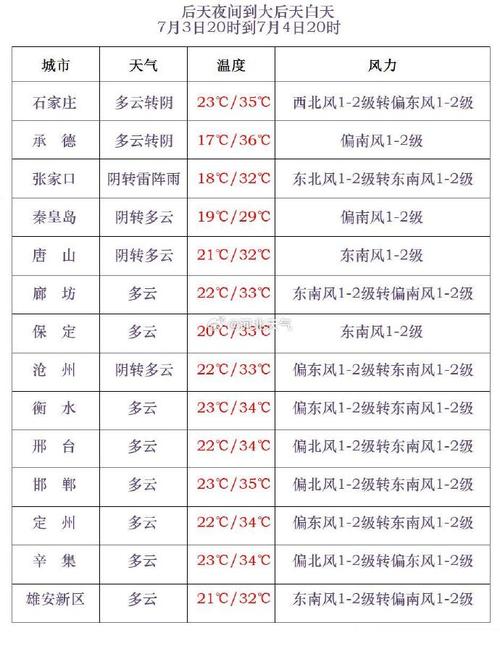 承德天气预报(承德天气预报最新15天)-第7张图片-微云百科 承德天气预报(承德天气预报最新15天)-第7张图片-微云百科