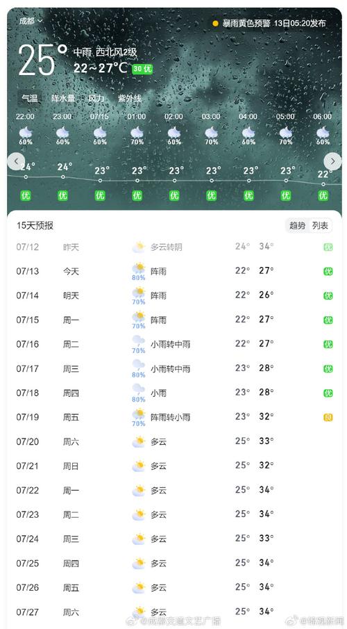 成都天气预报30天，成都天气预报30天查询最新消息及时间表-第3张图片-微云百科