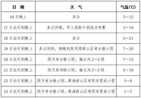 成都天气预报30天，成都天气预报30天查询最新消息及时间表-第4张图片-微云百科