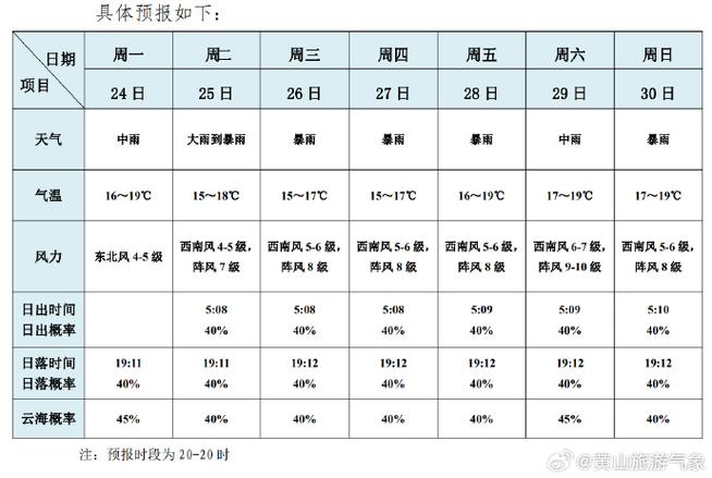 祁门天气 - 祁门天气预报7天-第4张图片-微云百科 祁门天气 - 祁门天气预报7天-第4张图片-微云百科