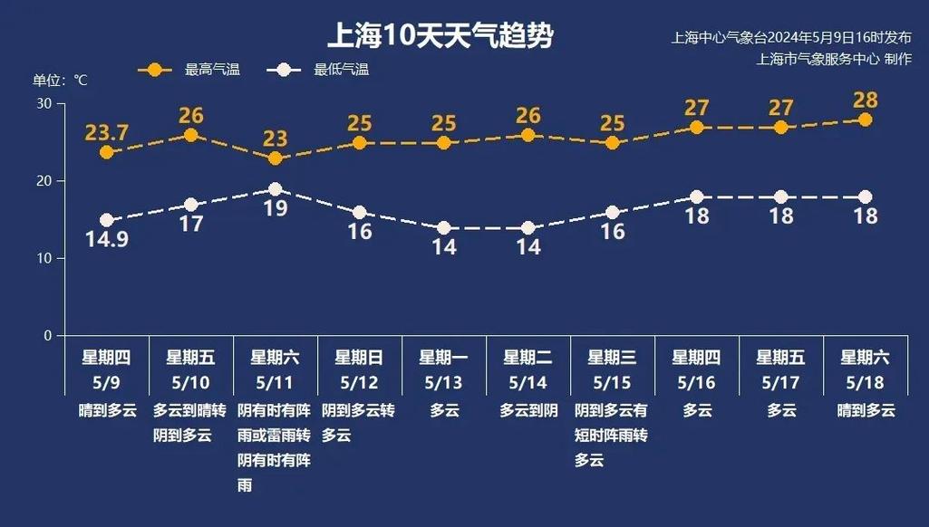 上海最近10天天气预报 - 上海最近10天天气预报穿衣-第3张图片-微云百科 上海最近10天天气预报 - 上海最近10天天气预报穿衣-第3张图片-微云百科
