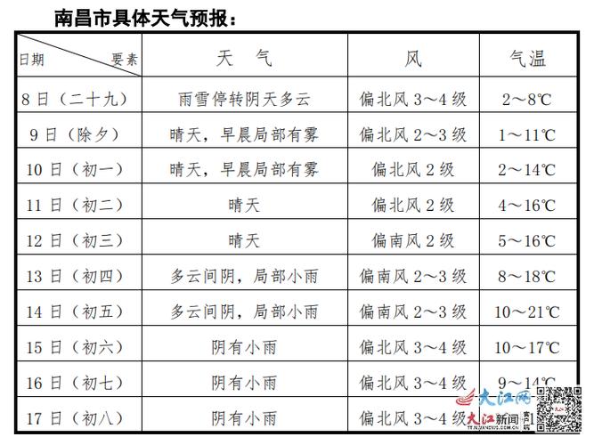 江西天气(江西天气预报15天准确一览表)-第1张图片-微云百科 江西天气(江西天气预报15天准确一览表)-第1张图片-微云百科
