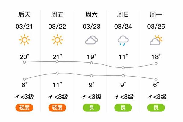 礼泉县天气预报 - 礼泉县天气预报40天-第5张图片-微云百科