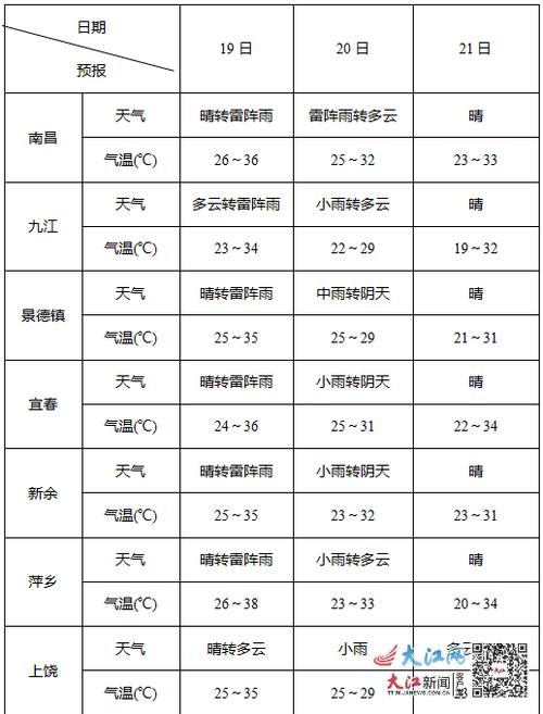 江西省天气预报,江西省天气预报15天查询百度-第8张图片-微云百科 江西省天气预报,江西省天气预报15天查询百度-第8张图片-微云百科