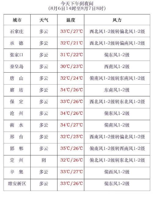 邯郸市天气，邯郸市天气预报未来15天-第2张图片-微云百科
