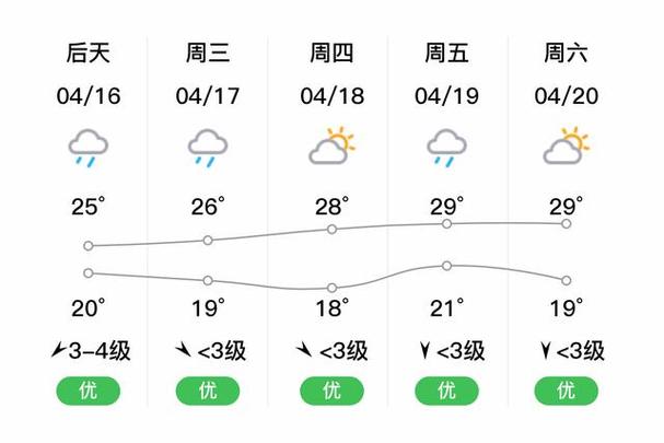抚州乐安天气预报，抚州乐安天气预报未来15天-第7张图片-微云百科