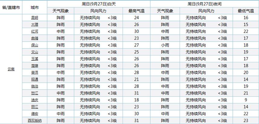 丽江天气预报10天(丽江天气预报15天查询准确)-第2张图片-微云百科 丽江天气预报10天(丽江天气预报15天查询准确)-第2张图片-微云百科