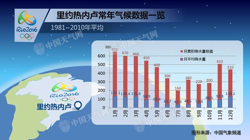 里约天气 - 里约天气预报30天查询-第4张图片-微云百科