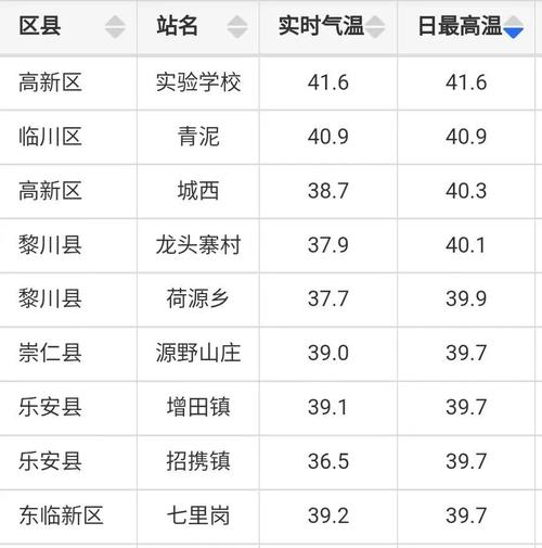 江西抚州天气预报(江西抚州天气预报30天准确 一个月)-第2张图片-微云百科 江西抚州天气预报(江西抚州天气预报30天准确 一个月)-第2张图片-微云百科