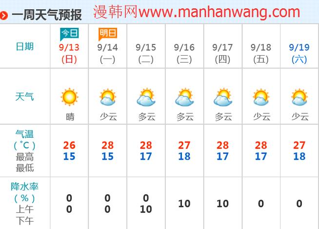韩国首尔天气（韩国首尔天气预报15天查询）-第4张图片-微云百科