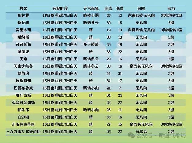 喀什地区天气预报（喀什地区天气预报软件）-第3张图片-微云百科