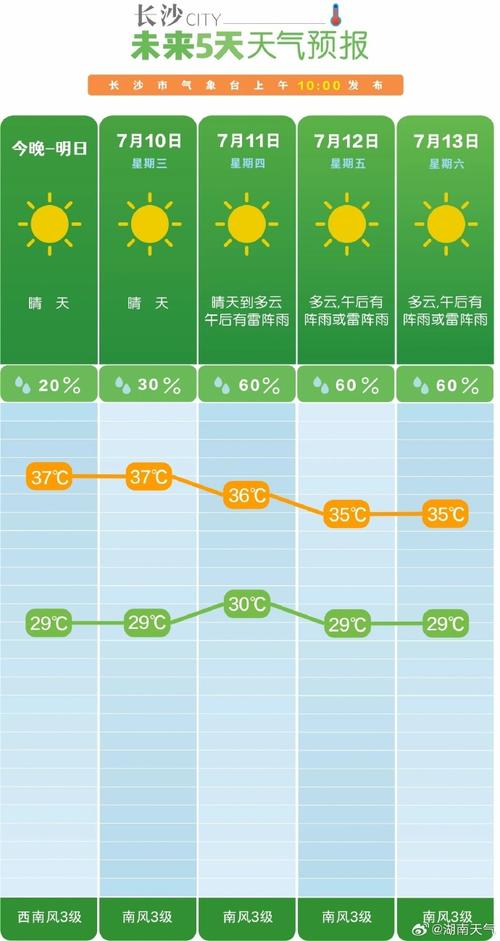 长沙天气预报30天,长沙天气预报30天准确一个月-第3张图片-微云百科 长沙天气预报30天,长沙天气预报30天准确一个月-第3张图片-微云百科