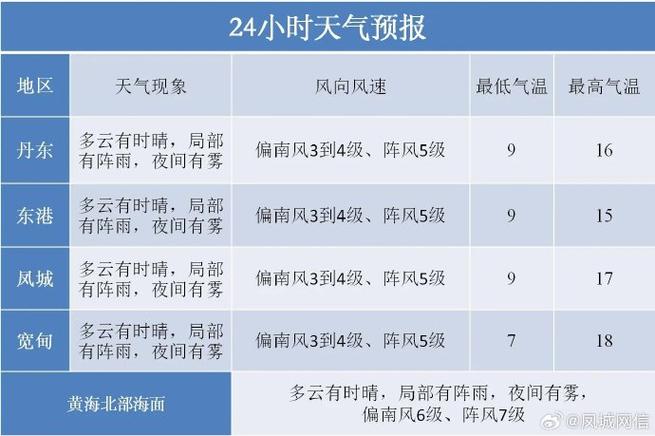 东港市天气预报，辽宁东港市天气预报-第2张图片-微云百科