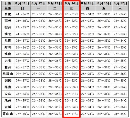 怀宁天气预报,怀宁天气预报30天准确一览表-第5张图片-微云百科 怀宁天气预报,怀宁天气预报30天准确一览表-第5张图片-微云百科