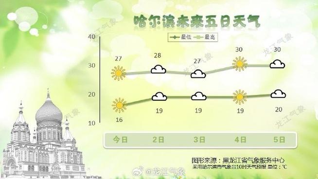 哈市天气,哈市天气预报最新-第1张图片-微云百科 哈市天气,哈市天气预报最新-第1张图片-微云百科