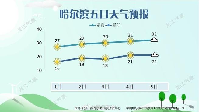 哈市天气,哈市天气预报最新-第2张图片-微云百科 哈市天气,哈市天气预报最新-第2张图片-微云百科